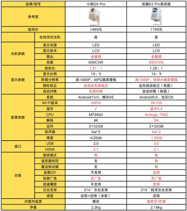 K2Pro 高亮版对比小明Q5 Pro！PG麻将胡了试玩千元投影仪的较量：哈趣(图10)