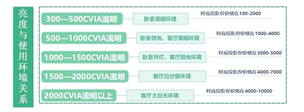 比卧室投影仪选购推荐！这四款闭眼入不踩雷PG电子麻将胡了2试玩2025年高性价(图5)