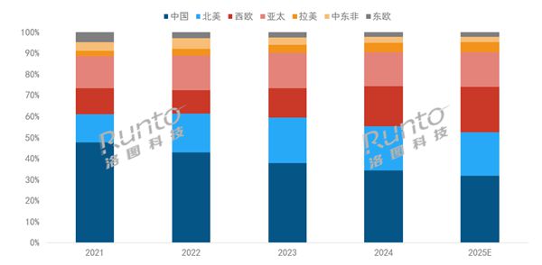 200万台创史高 中国稳居全球第一麻将胡了试玩2025年投影机将破2
