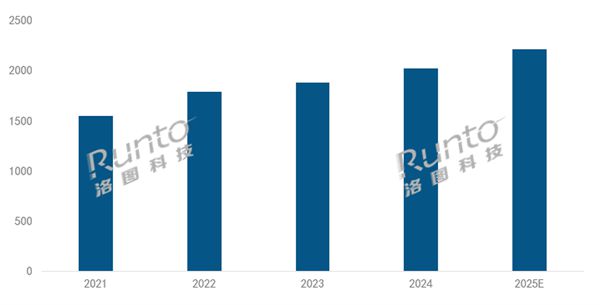 200万台创史高 中国稳居全球第一麻将胡了试玩2025年投影机将破2(图2)